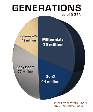 A pie chart that shows 70 million Millennials, 44 million Gen Xers, 77 million Boomers, and 42 million retirees age 69 and up